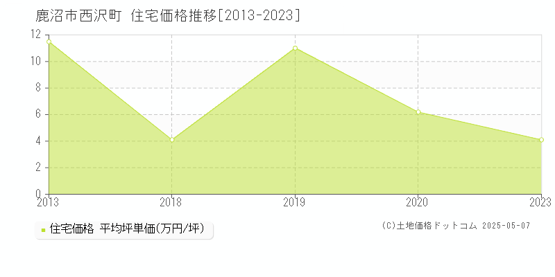 鹿沼市西沢町の住宅価格推移グラフ 