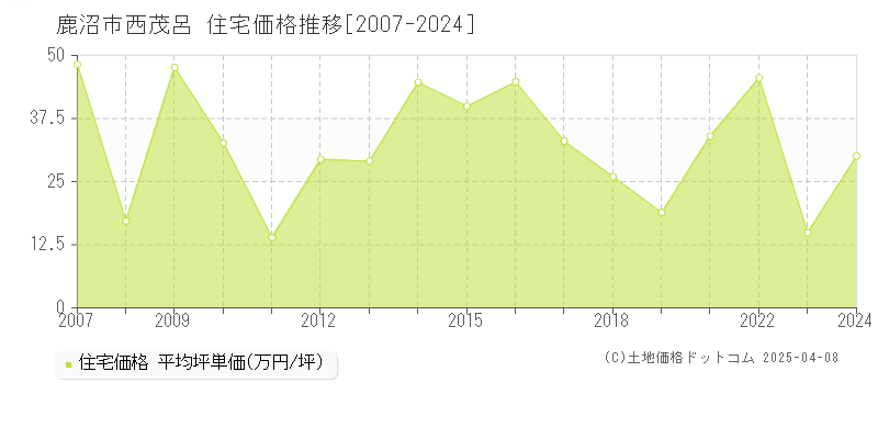 鹿沼市西茂呂の住宅価格推移グラフ 