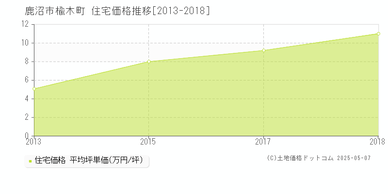 楡木町(鹿沼市)の住宅価格推移グラフ(坪単価)[2013-2018年]