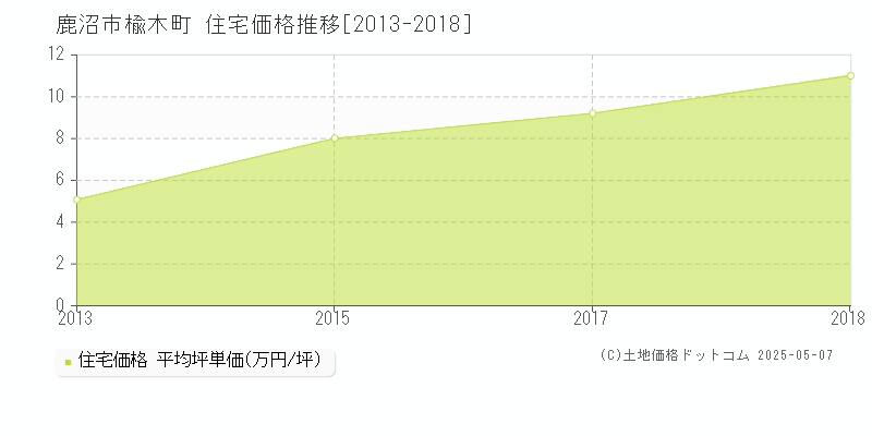 鹿沼市楡木町の住宅価格推移グラフ 