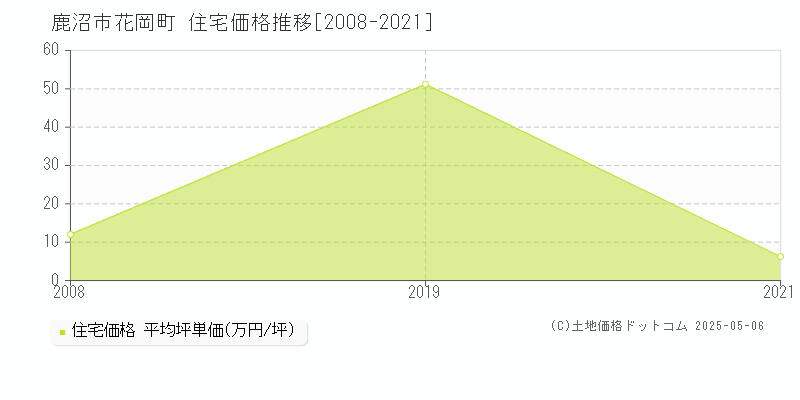 花岡町(鹿沼市)の住宅価格推移グラフ(坪単価)[2008-2021年]