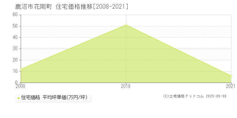 鹿沼市花岡町の住宅価格推移グラフ 