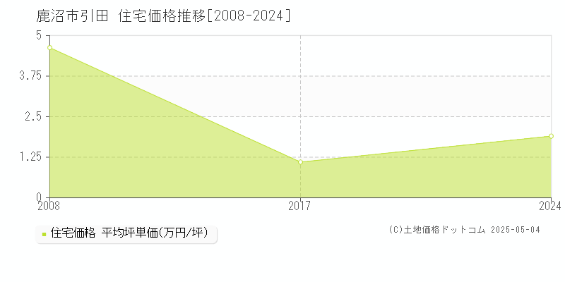 鹿沼市引田の住宅取引価格推移グラフ 