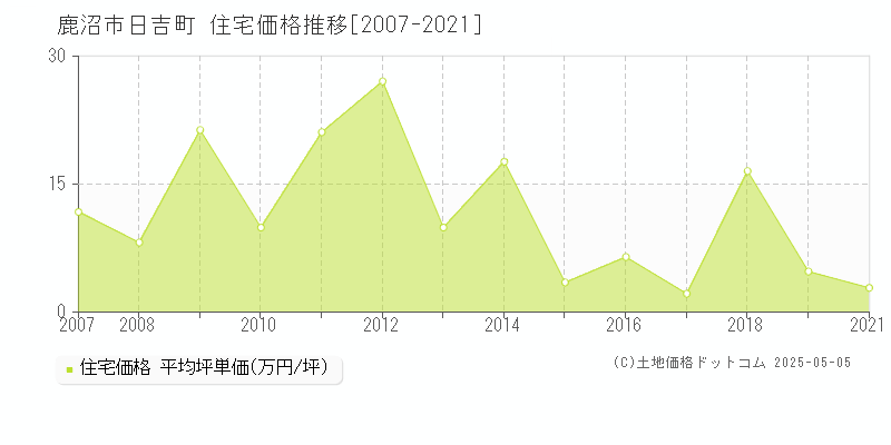 日吉町(鹿沼市)の住宅価格推移グラフ(坪単価)[2007-2021年]