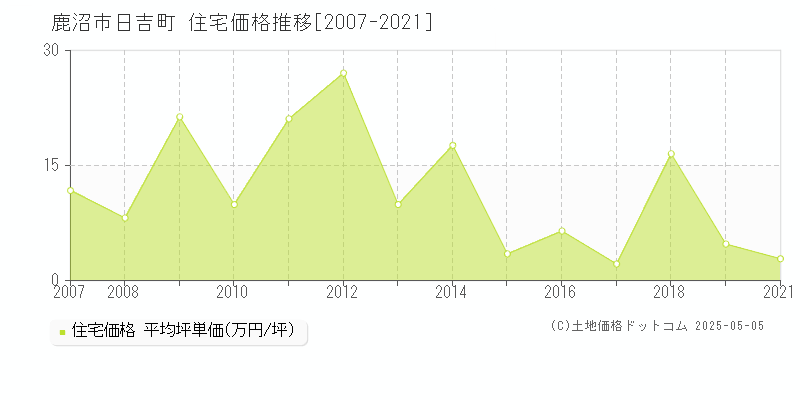 鹿沼市日吉町の住宅価格推移グラフ 