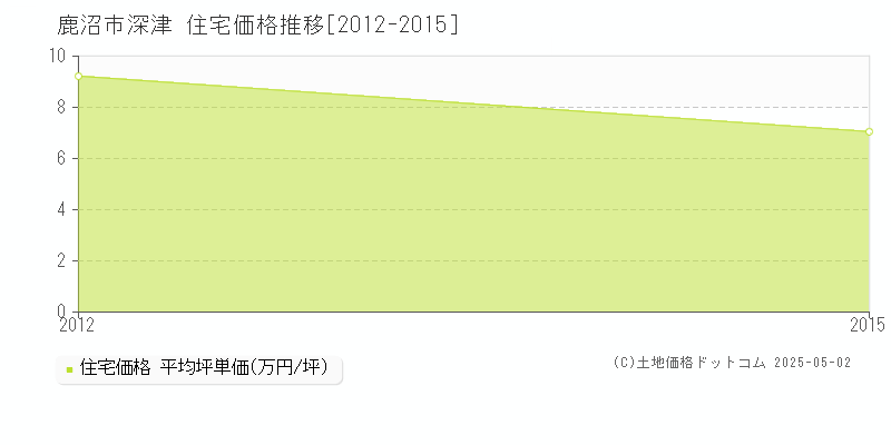 深津(鹿沼市)の住宅価格推移グラフ(坪単価)[2012-2015年]