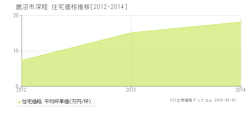 深程(鹿沼市)の住宅価格推移グラフ(坪単価)[2012-2014年]