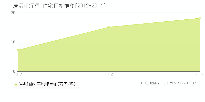 鹿沼市深程の住宅価格推移グラフ 