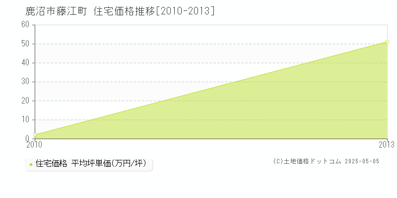 藤江町(鹿沼市)の住宅価格推移グラフ(坪単価)[2010-2013年]