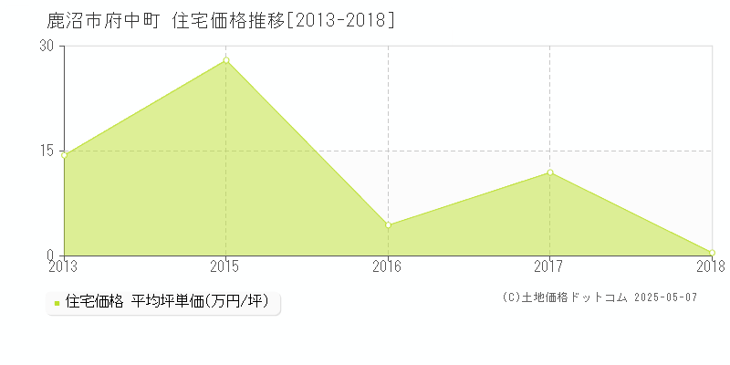 府中町(鹿沼市)の住宅価格推移グラフ(坪単価)[2013-2018年]