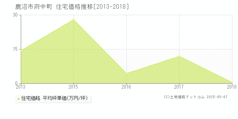 鹿沼市府中町の住宅価格推移グラフ 