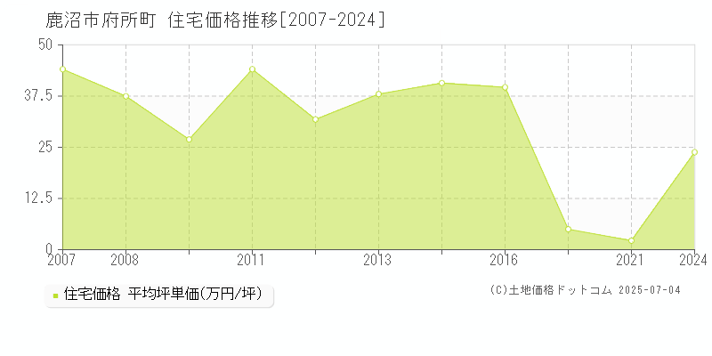 府所町(鹿沼市)の住宅価格推移グラフ(坪単価)[2007-2024年]