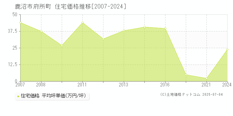 鹿沼市府所町の住宅価格推移グラフ 