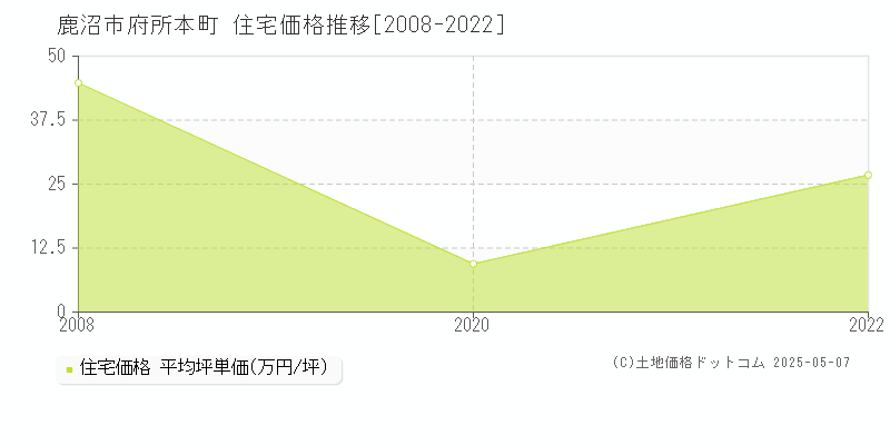 府所本町(鹿沼市)の住宅価格推移グラフ(坪単価)[2008-2022年]