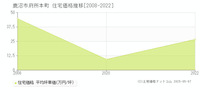 鹿沼市府所本町の住宅価格推移グラフ 