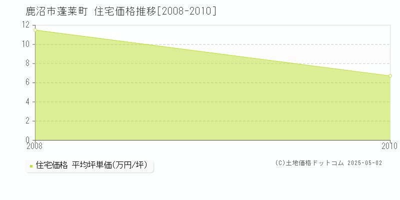 蓬莱町(鹿沼市)の住宅価格推移グラフ(坪単価)[2008-2010年]