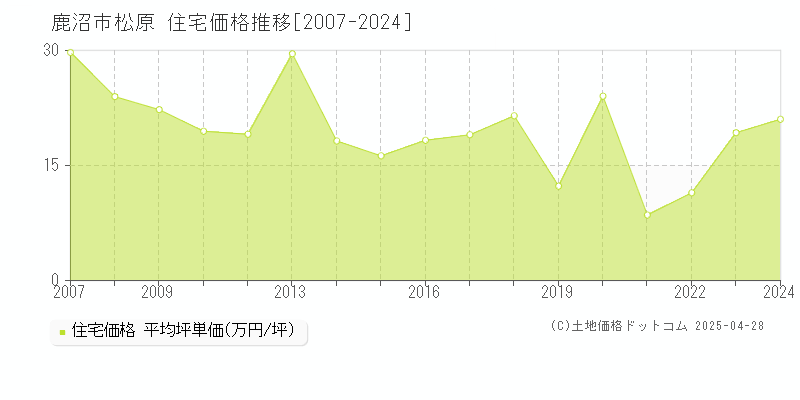 鹿沼市松原の住宅価格推移グラフ 