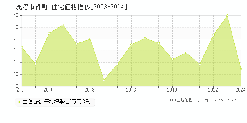 鹿沼市緑町の住宅価格推移グラフ 