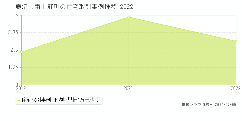 鹿沼市南上野町の住宅価格推移グラフ 