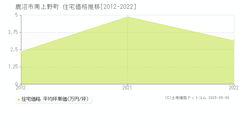南上野町(鹿沼市)の住宅価格推移グラフ(坪単価)[2012-2022年]