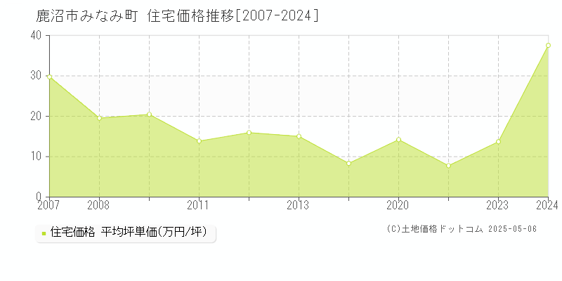 みなみ町(鹿沼市)の住宅価格推移グラフ(坪単価)[2007-2024年]