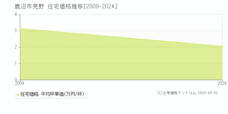 見野(鹿沼市)の住宅価格推移グラフ(坪単価)[2009-2024年]