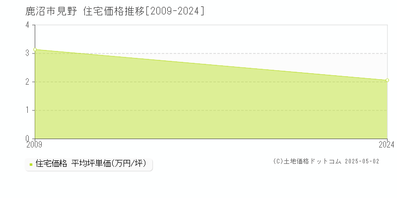 鹿沼市見野の住宅価格推移グラフ 