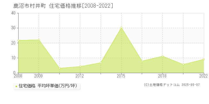 村井町(鹿沼市)の住宅価格推移グラフ(坪単価)[2008-2022年]