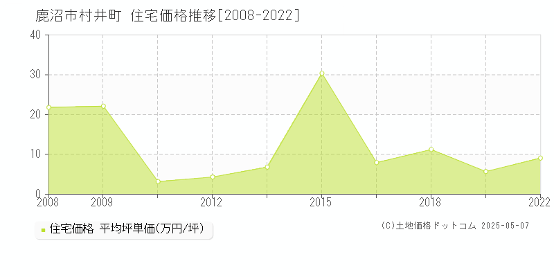 鹿沼市村井町の住宅価格推移グラフ 