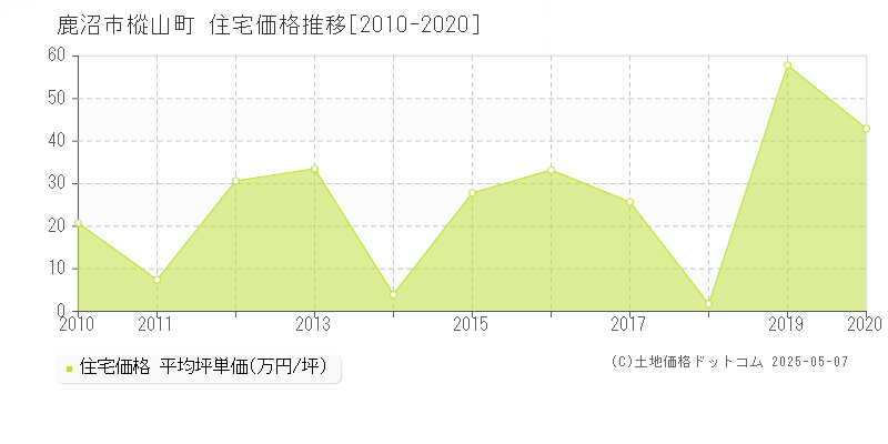 樅山町(鹿沼市)の住宅価格推移グラフ(坪単価)[2010-2020年]