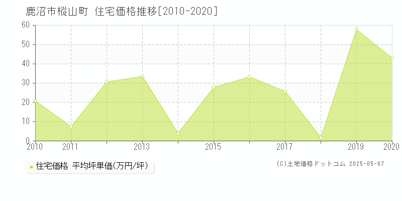 鹿沼市樅山町の住宅価格推移グラフ 