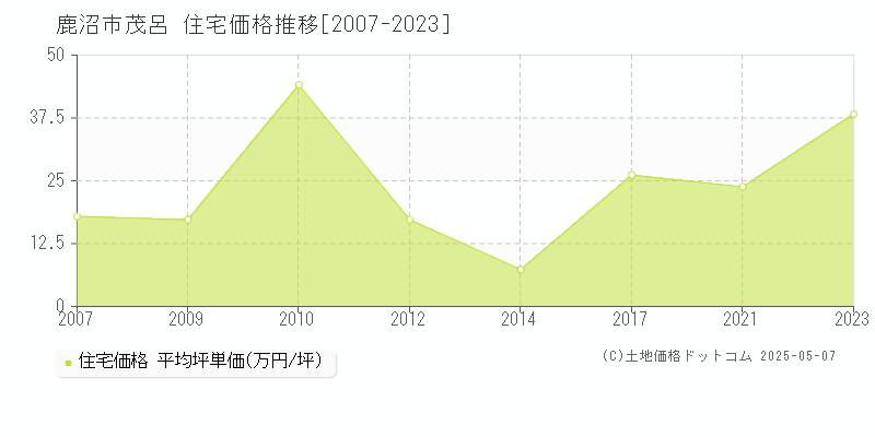 茂呂(鹿沼市)の住宅価格推移グラフ(坪単価)[2007-2023年]