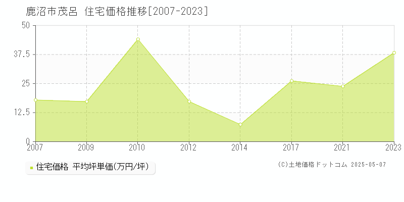 鹿沼市茂呂の住宅価格推移グラフ 