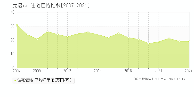 鹿沼市(栃木県)の住宅価格推移グラフ(坪単価)[2007-2024年]
