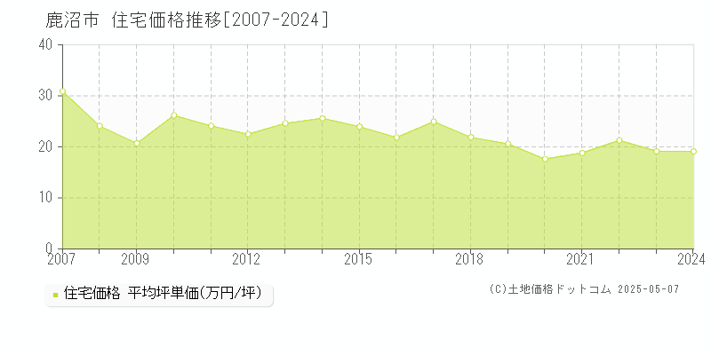 鹿沼市全域の住宅価格推移グラフ 