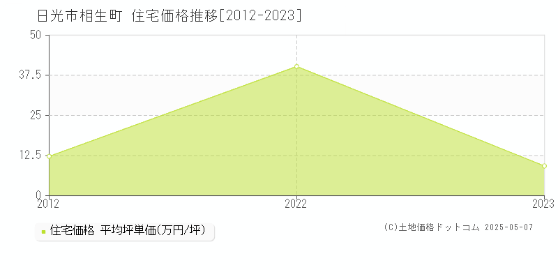 相生町(日光市)の住宅価格推移グラフ(坪単価)[2012-2023年]