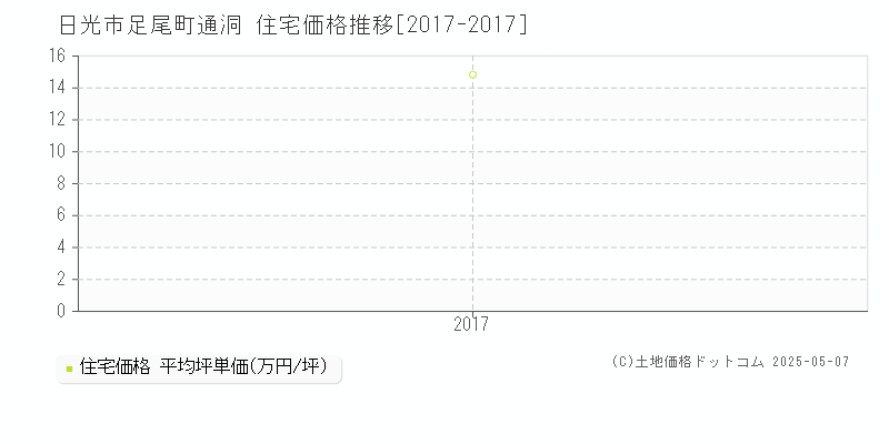 日光市足尾町通洞の住宅取引事例推移グラフ 