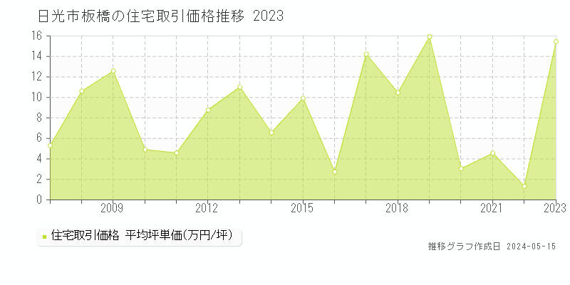 日光市板橋の住宅取引価格推移グラフ 