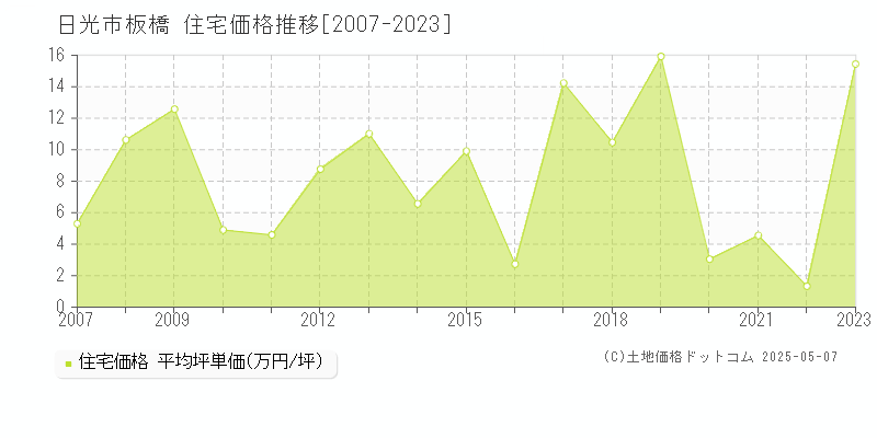 板橋(日光市)の住宅価格推移グラフ(坪単価)[2007-2023年]