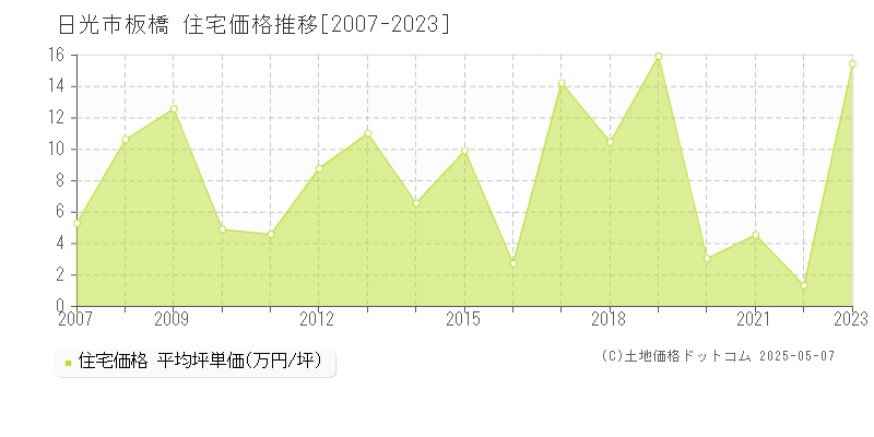 日光市板橋の住宅価格推移グラフ 