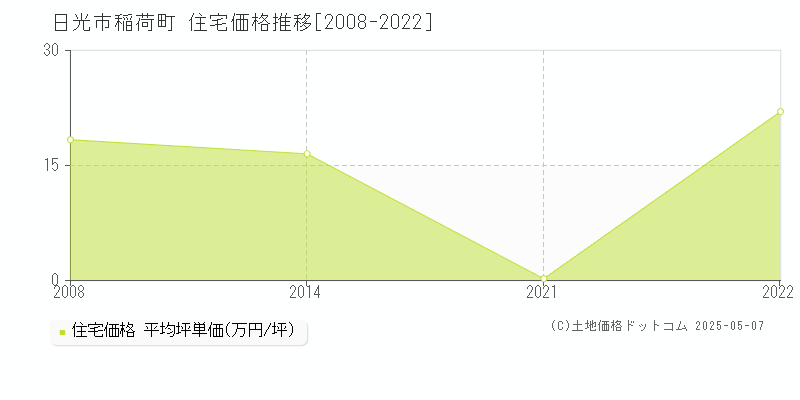 稲荷町(日光市)の住宅価格推移グラフ(坪単価)[2008-2022年]