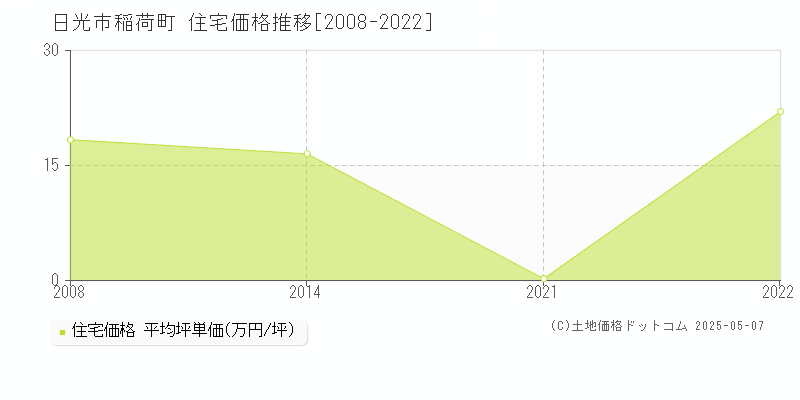 日光市稲荷町の住宅価格推移グラフ 