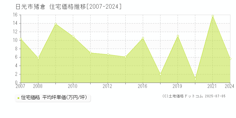猪倉(日光市)の住宅価格推移グラフ(坪単価)[2007-2024年]