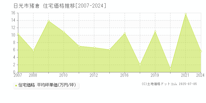 日光市猪倉の住宅取引事例推移グラフ 