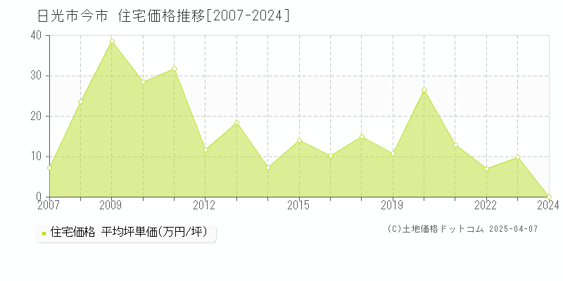 日光市今市の住宅取引価格推移グラフ 