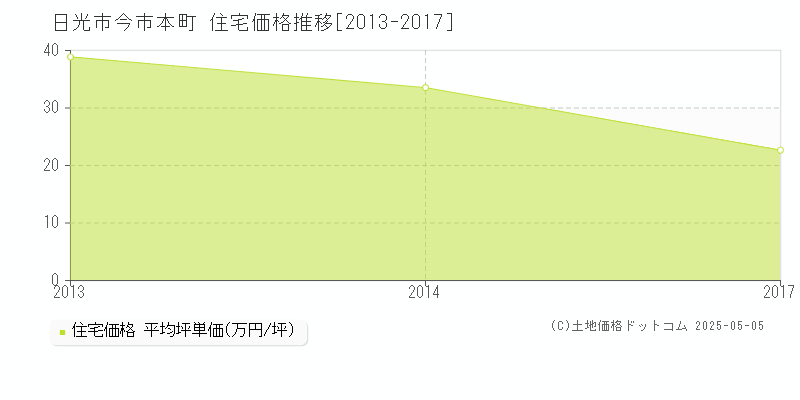 日光市今市本町の住宅価格推移グラフ 