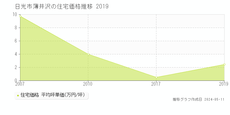 日光市薄井沢の住宅取引事例推移グラフ 