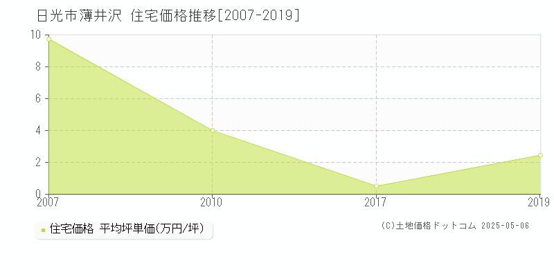薄井沢(日光市)の住宅価格推移グラフ(坪単価)[2007-2019年]
