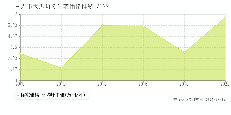日光市大沢町の住宅価格推移グラフ 