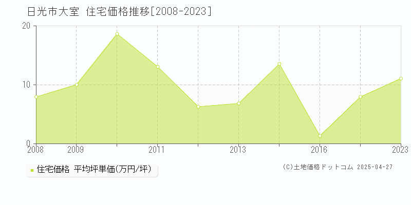 日光市大室の住宅価格推移グラフ 